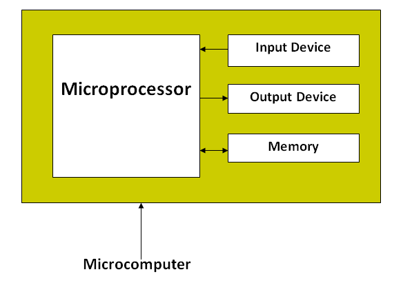 What is Microprocessor