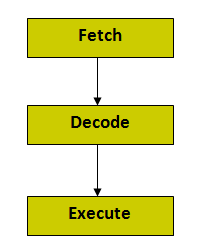 What is Microprocessor