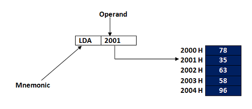 Direct Addressing Mode