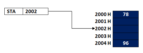 Direct addressing modes of 8085