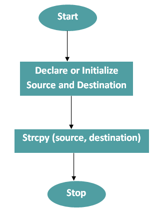 Flowchart Strcpy in c