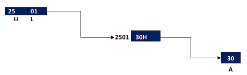 addressing modes of 8085
