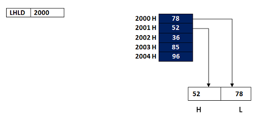 LHLD Direct addressing modes of 8085