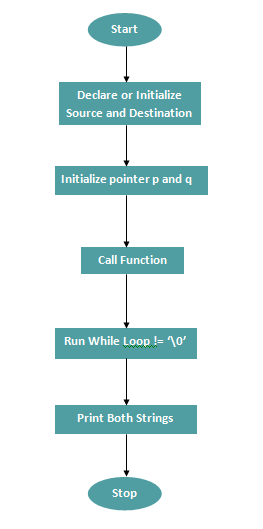 implementation of strcpy in c using pointer