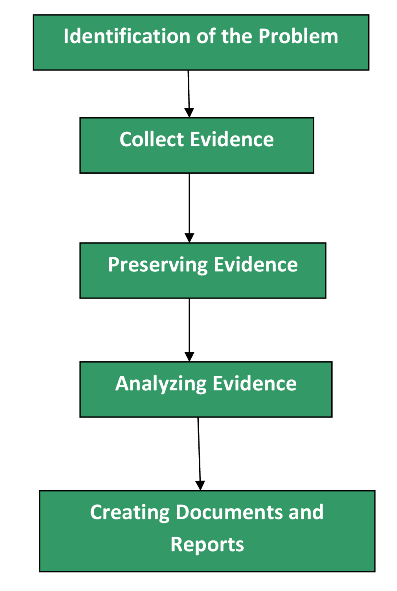 Steps of Digital forensics