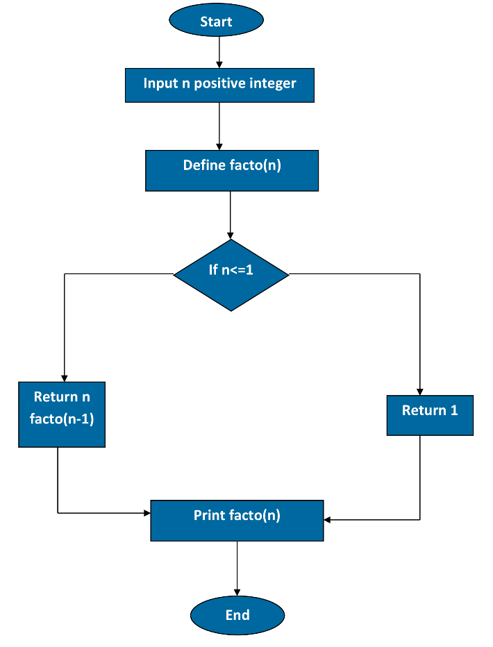 Factorial In C Flowchart