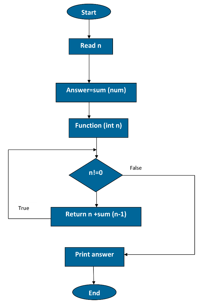 sum of n natural number using recursion in c