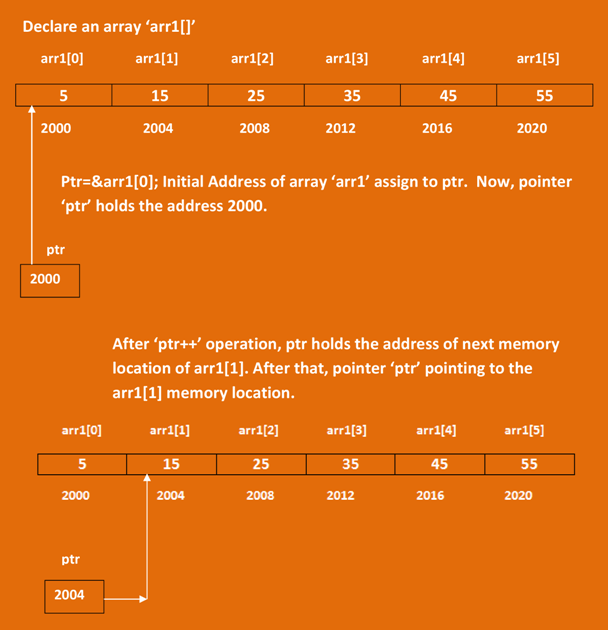 Pointers in C Programming