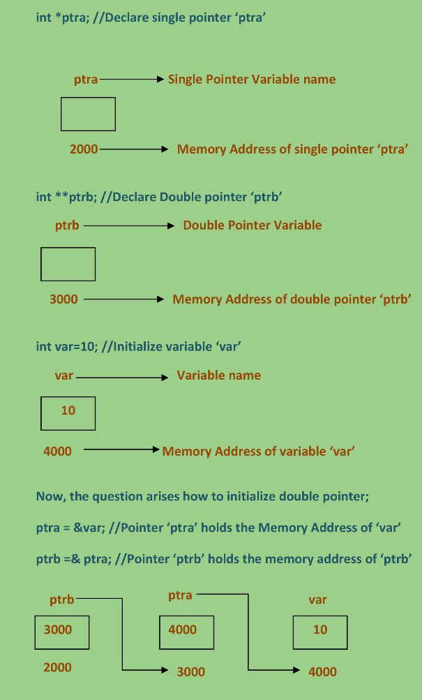 Double pointer in C