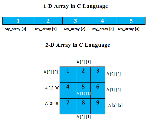 Types of Array in C Language