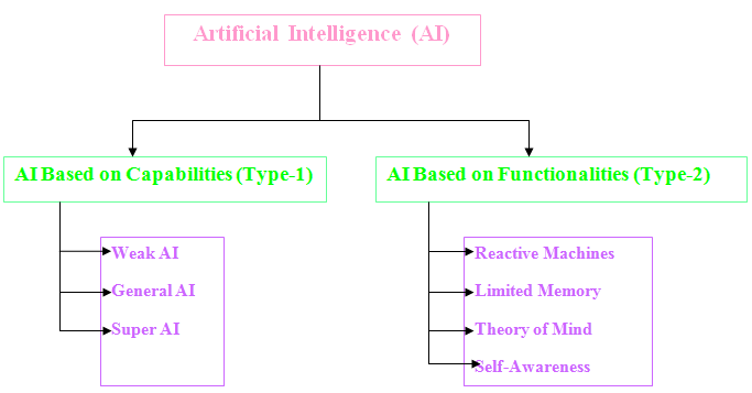 How many types of Artificial Intelligence are there