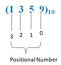 What is Number System in Hindi