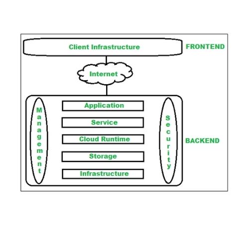 What are the Advantages and Disadvantages of Cloud Computing