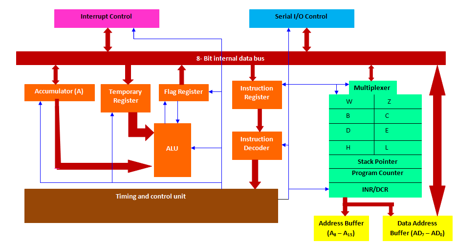 Block Diagram of 8085 Microprocessor