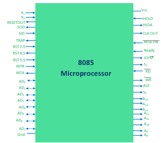 Block Diagram of Microprocessor 8085