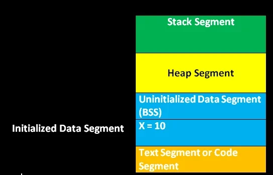 C Program memory layout