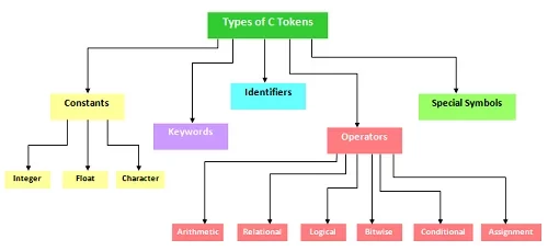 Types of C tokens