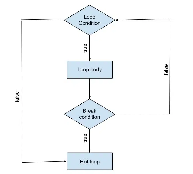 Types of Control Statements in C