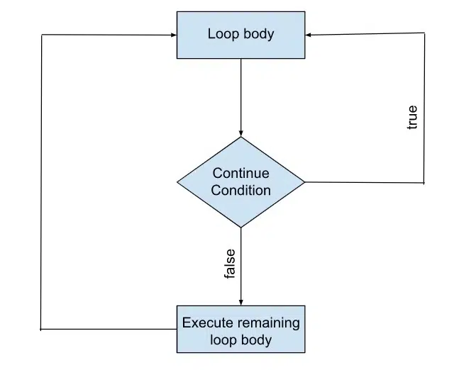 Types of Control Statements in C