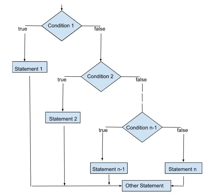 Types of Control Statements in C