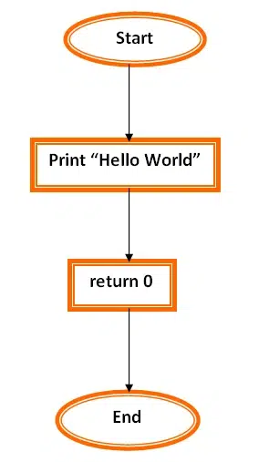 flowchart of c programming language