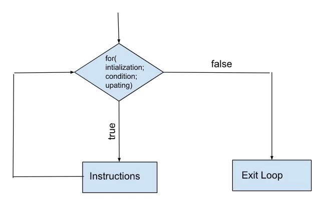 Types of Control Statements in C