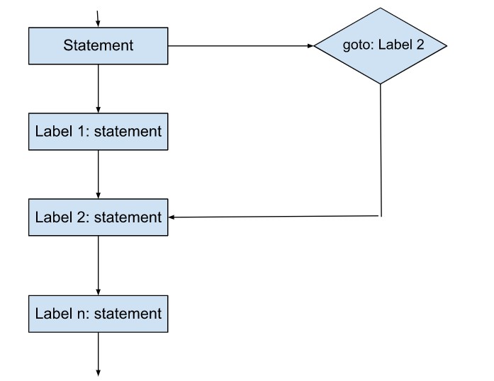Types of Control Statements in C