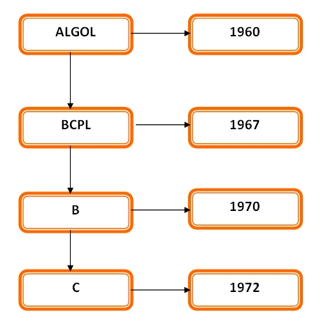 history of C Programming