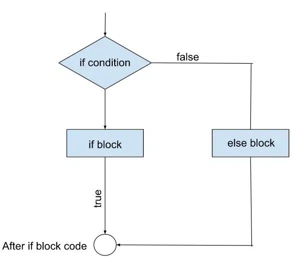 Types of Control Statements in C