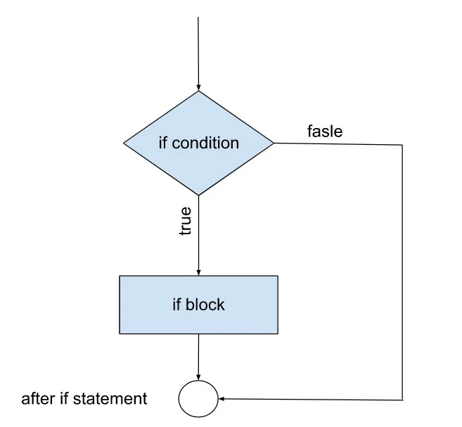 Types of Control Statements in C