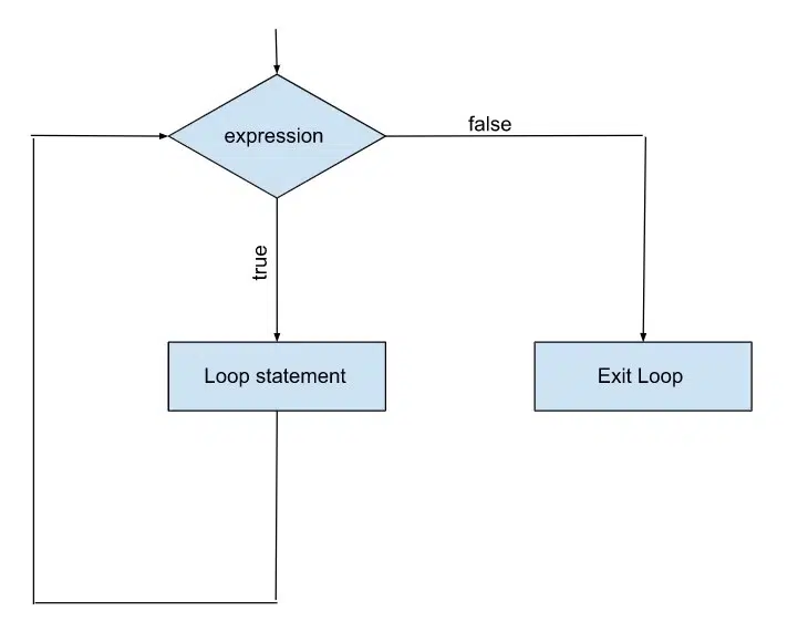 Types of Control Statements in C