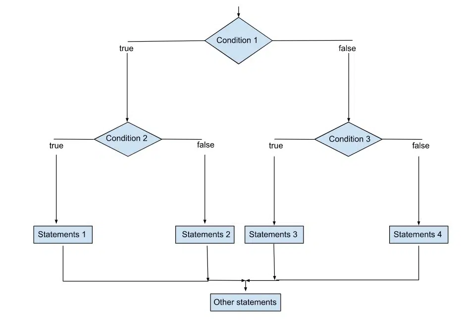 Types of Control Statements in C