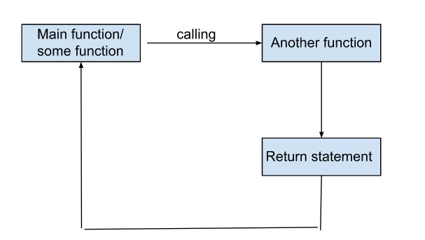 Types of Control Statements in C