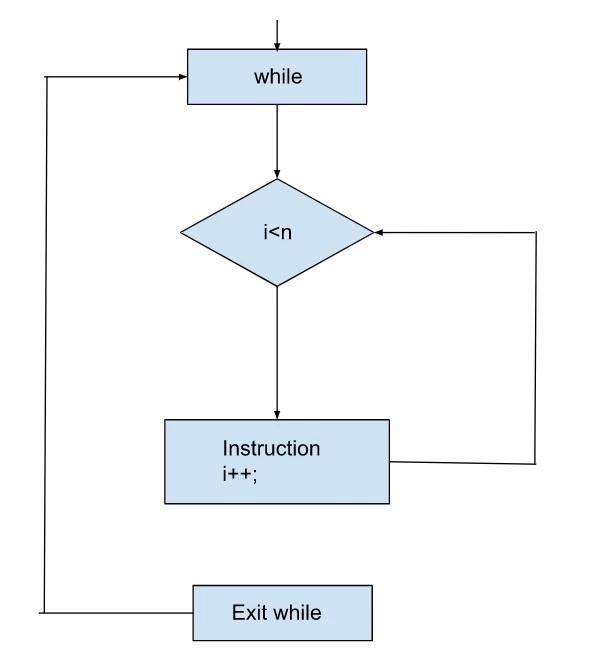 Types of Control Statements in C